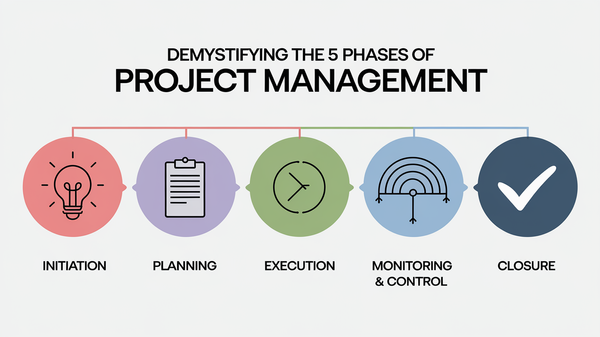 A visual aid with the text "Demystifying the 5 Phases of Project Management". 